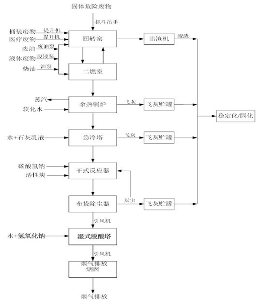 星空平台,娄底危险废物经营,环保技术开发及咨询推广,环境设施建设,危险废物运营管理