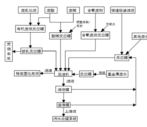 星空平台,娄底危险废物经营,环保技术开发及咨询推广,环境设施建设,危险废物运营管理